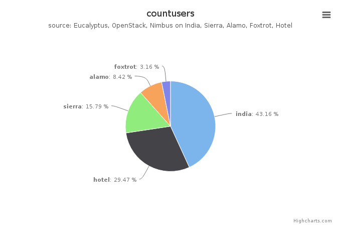 Figure 5: Users count by Clusters