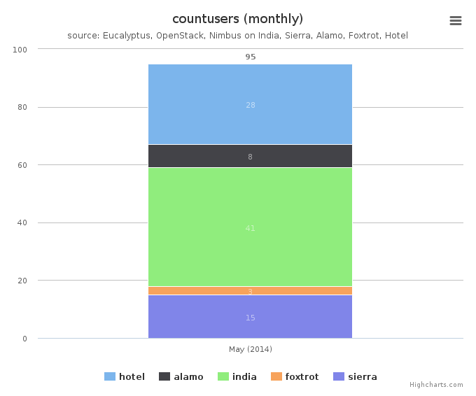 Figure 6: Users count by Clusters (Monthly)