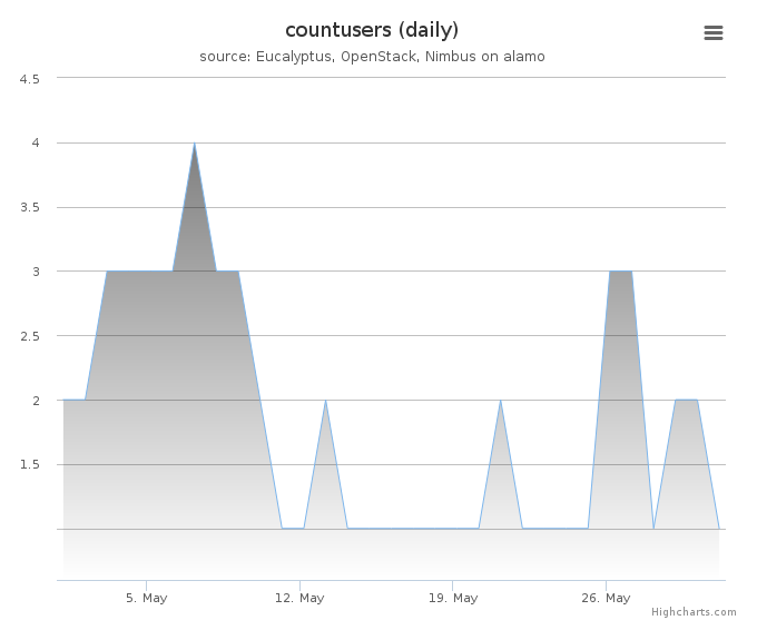 Users count (daily)