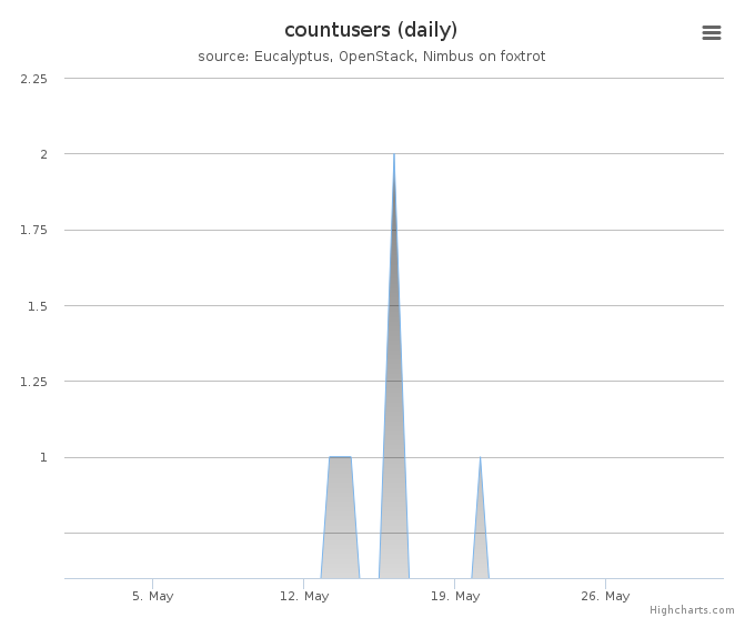 Users count (daily)