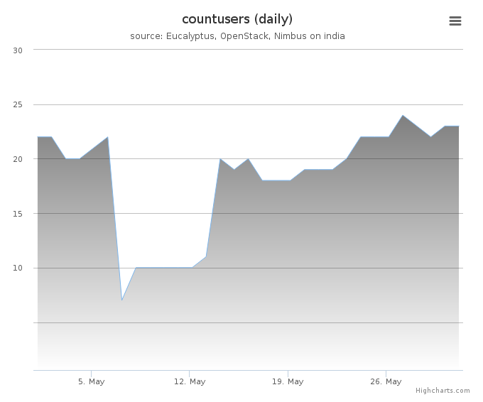 Users count (daily)