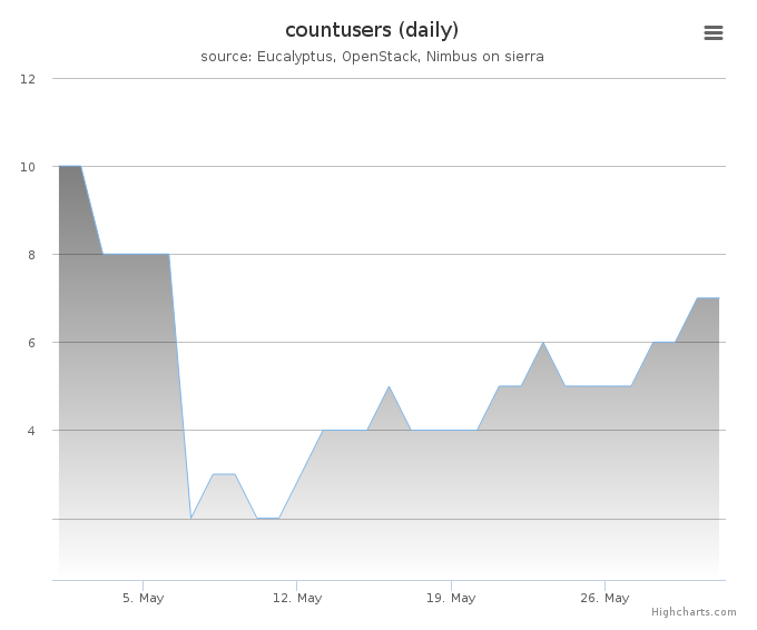 Users count (daily)