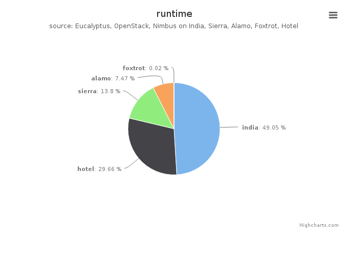 Wall time (hours) by Clusters