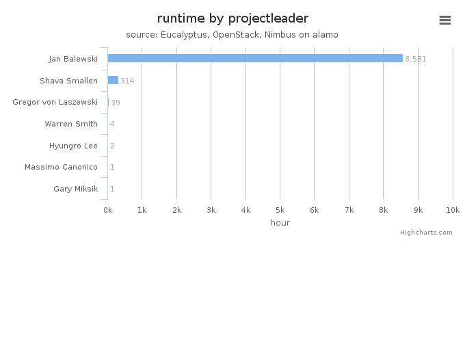 Wall time (hours) by project leader