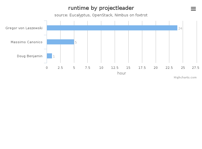 Wall time (hours) by project leader