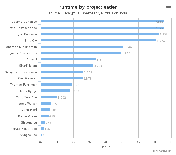 Wall time (hours) by project leader