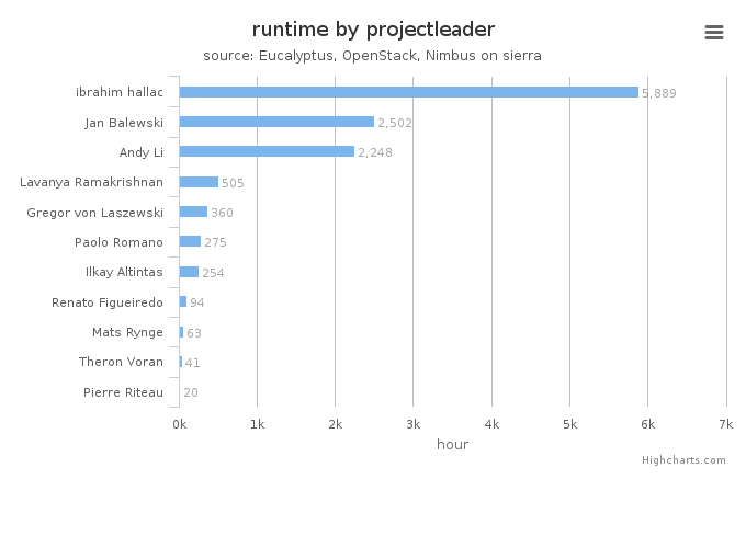 Wall time (hours) by project leader