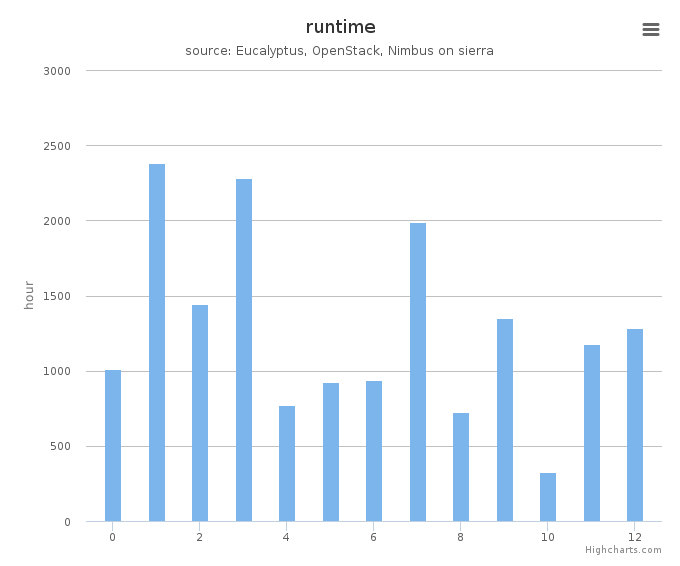 Wall time (hours) by systems in Cluster (sierra)