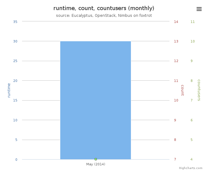 Average Monthly Usage Data (Wall time, Launched VMs, Users)