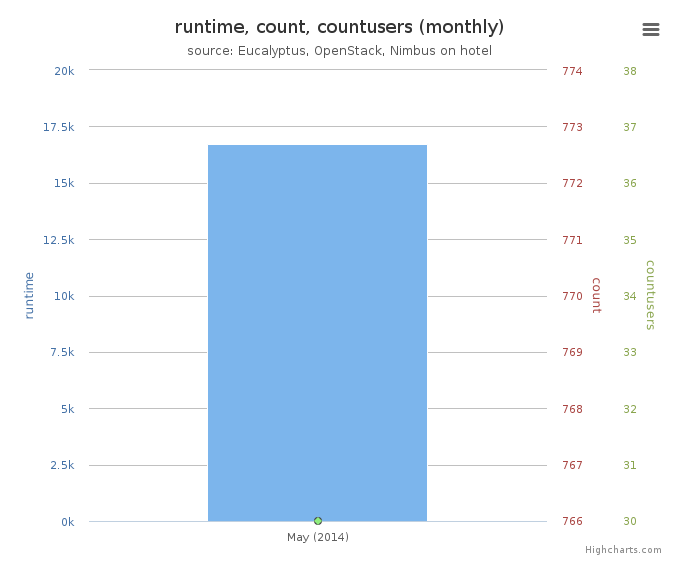 Average Monthly Usage Data (Wall time, Launched VMs, Users)