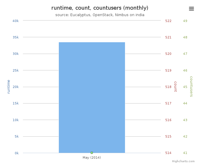 Average Monthly Usage Data (Wall time, Launched VMs, Users)