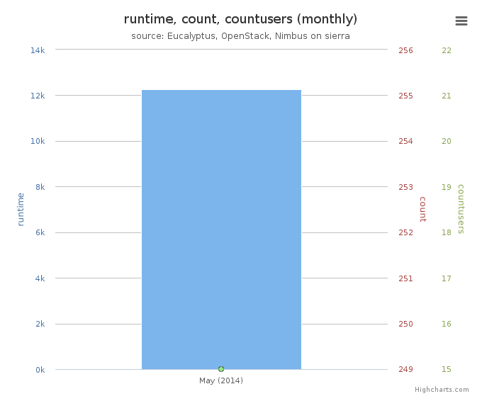 Average Monthly Usage Data (Wall time, Launched VMs, Users)