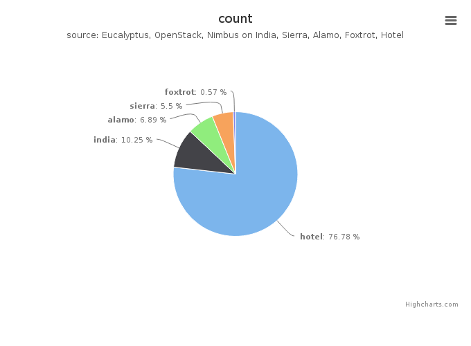 Figure 3: VMs count by Clusters