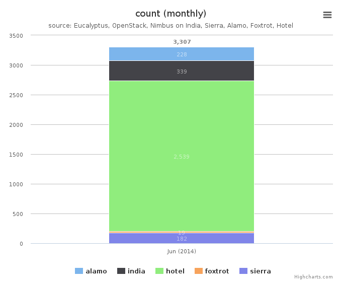 Figure 4: VMs count by Clusters (monthly)