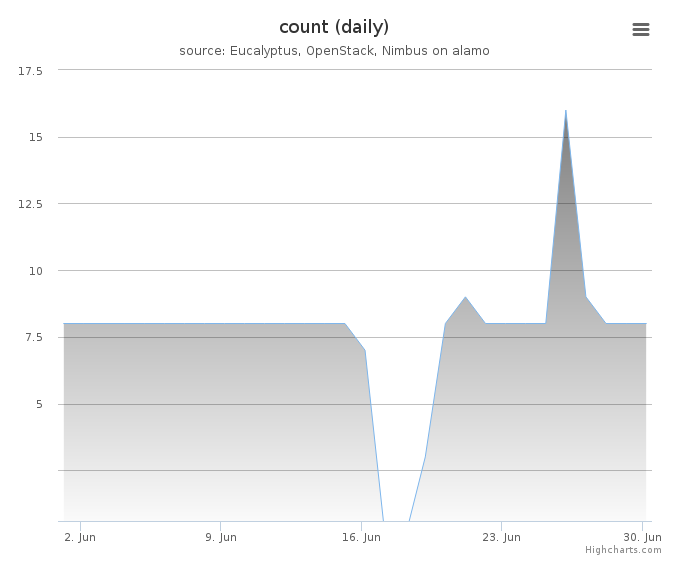 VMs count (daily)