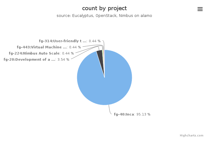 VMs count by project