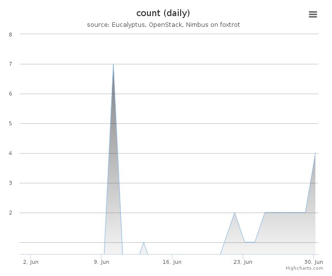 VMs count (daily)