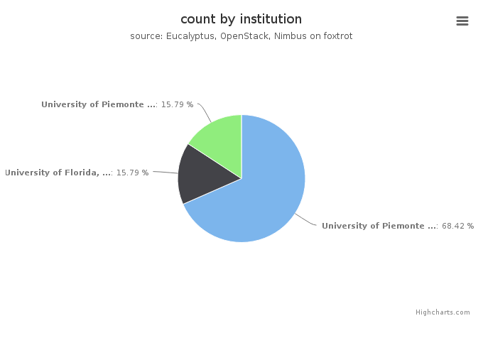 VMs count by institution