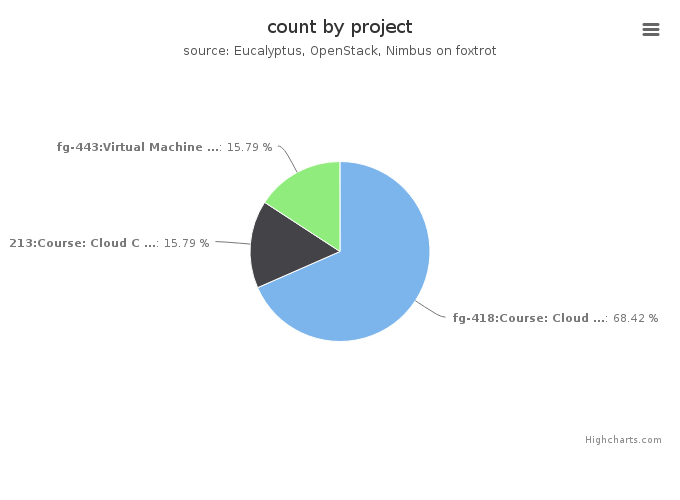 VMs count by project