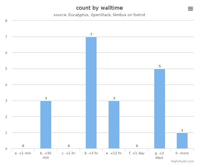 VM count by wall time