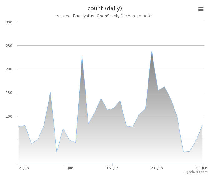 VMs count (daily)