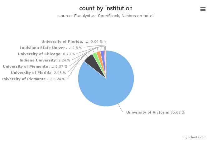 VMs count by institution