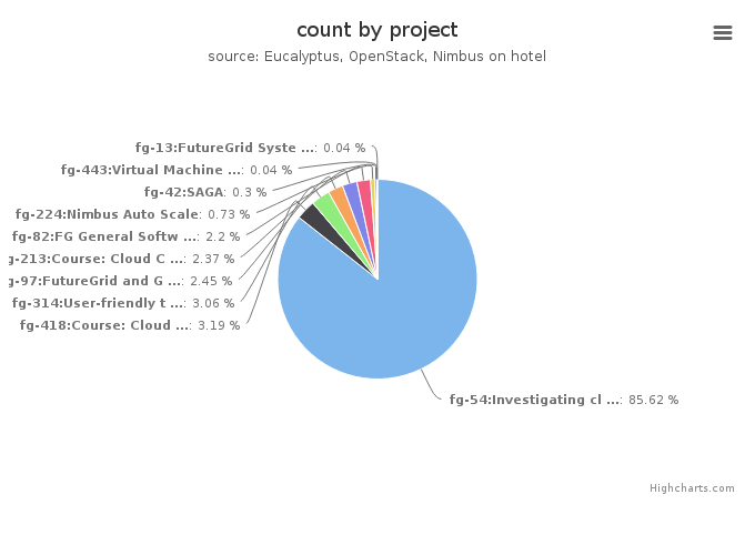 VMs count by project