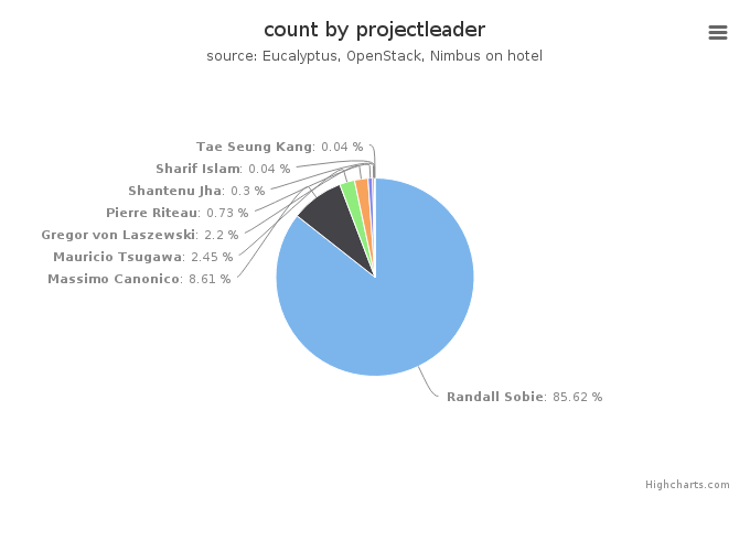 VMs count by project leader