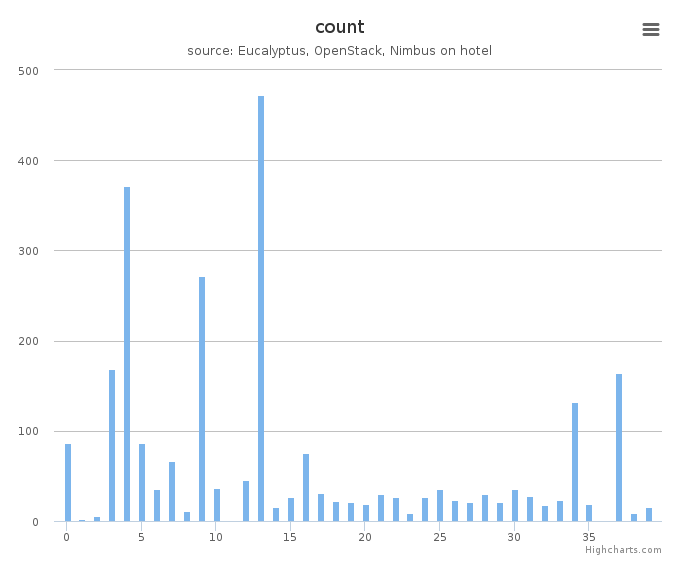 VMs count by systems in Cluster (hotel)