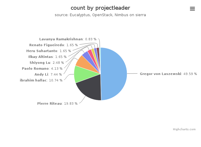 VMs count by project leader