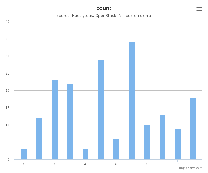 VMs count by systems in Cluster (sierra)