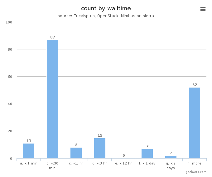 VM count by wall time