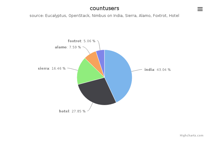 Figure 5: Users count by Clusters