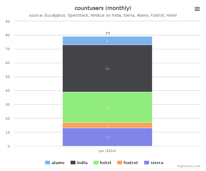 Figure 6: Users count by Clusters (Monthly)