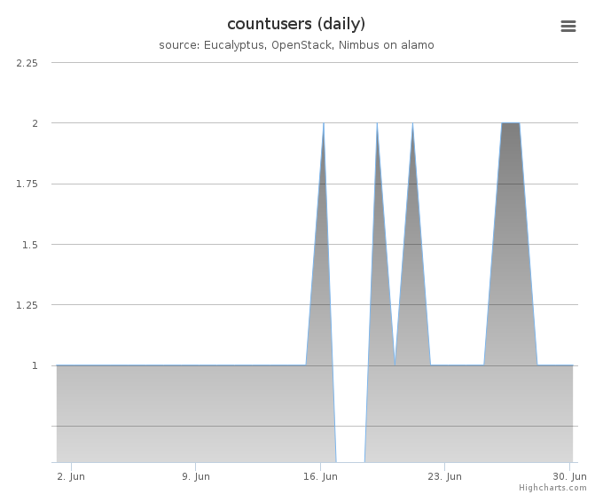 Users count (daily)