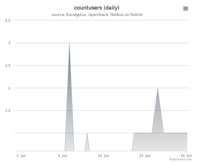 Users count (daily)