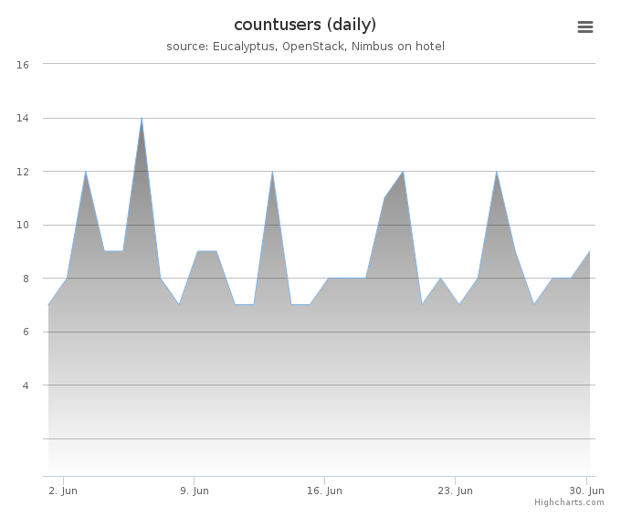 Users count (daily)