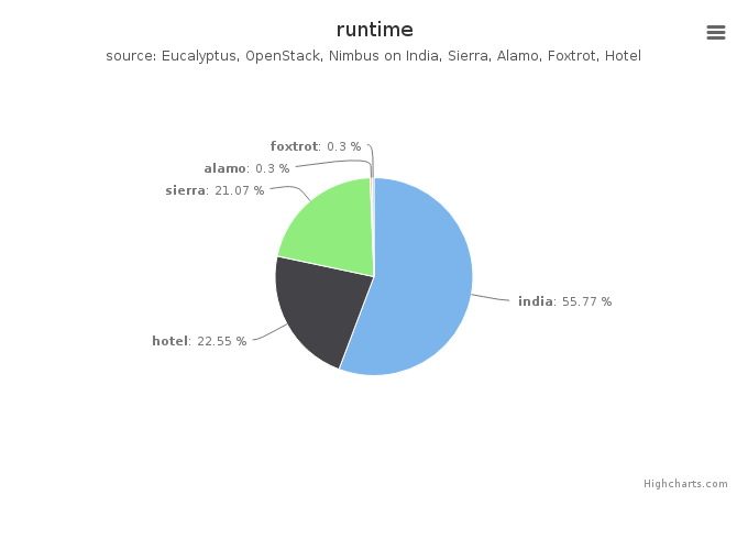 Wall time (hours) by Clusters