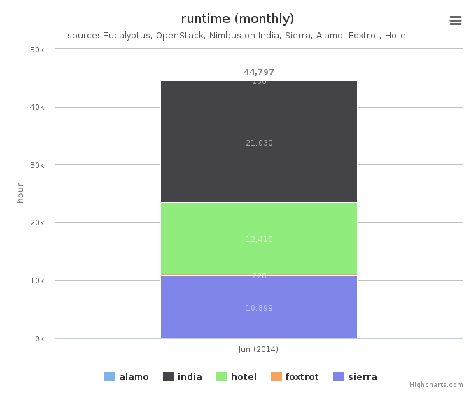 Wall time (hours) by Clusters (monthly)