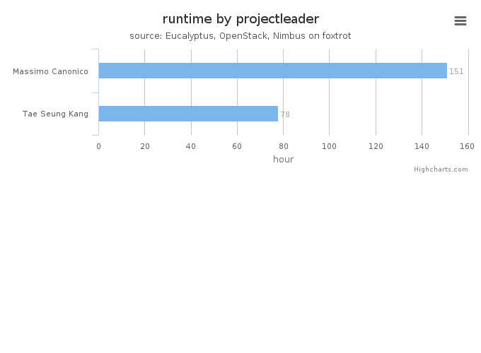 Wall time (hours) by project leader