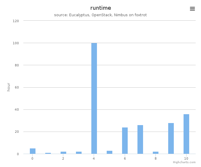 Wall time (hours) by systems in Cluster (foxtrot)