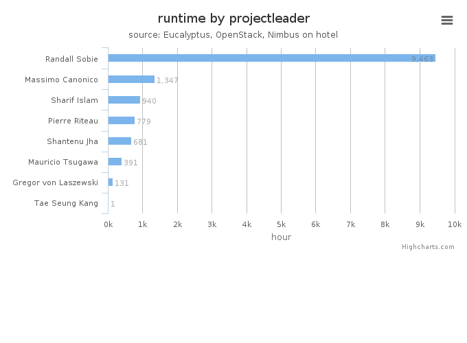 Wall time (hours) by project leader