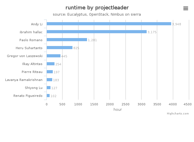 Wall time (hours) by project leader