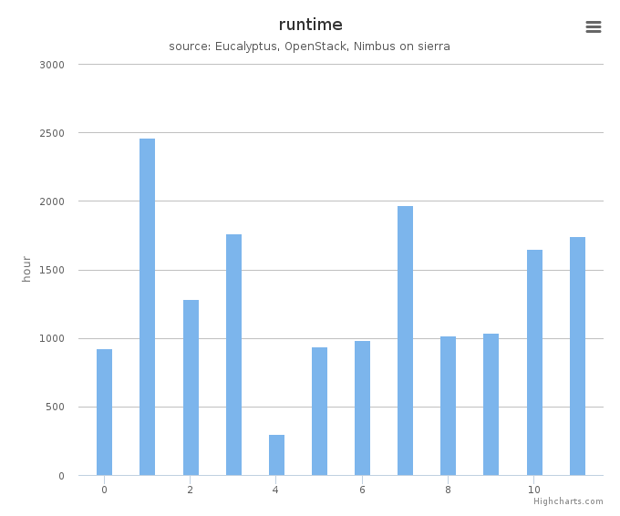 Wall time (hours) by systems in Cluster (sierra)