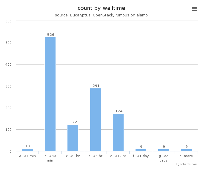 VM count by wall time