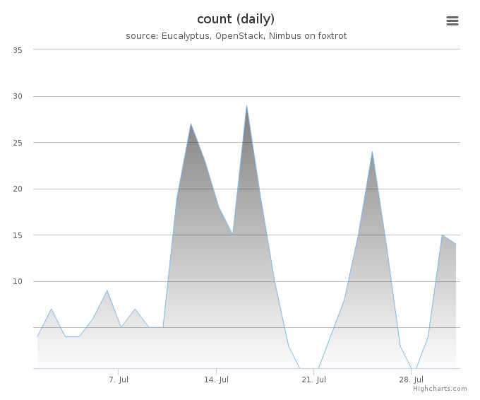 VMs count (daily)