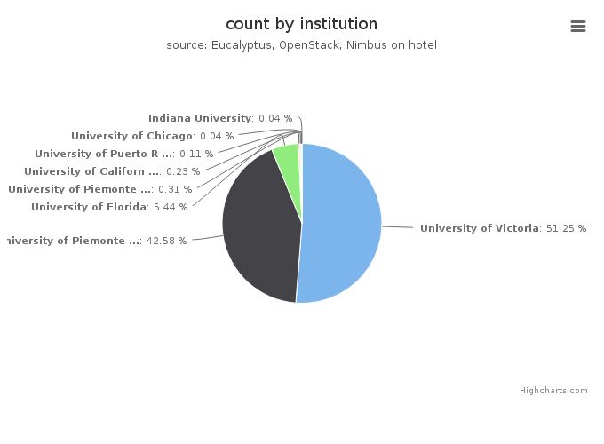 VMs count by institution