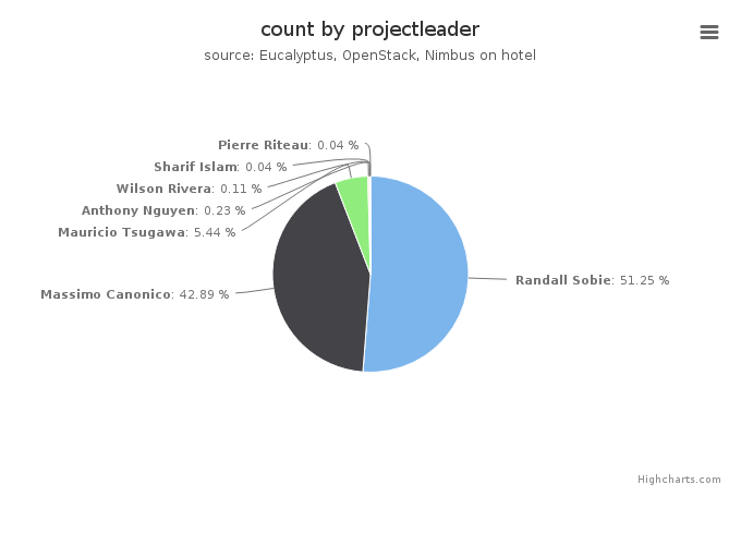 VMs count by project leader