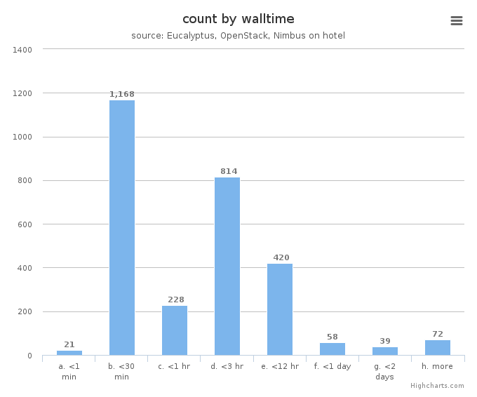 VM count by wall time