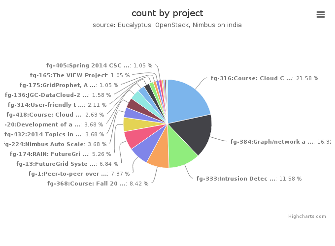 VMs count by project